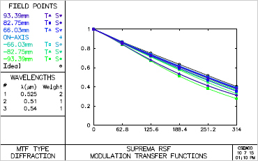 Fingerprint scan Lens