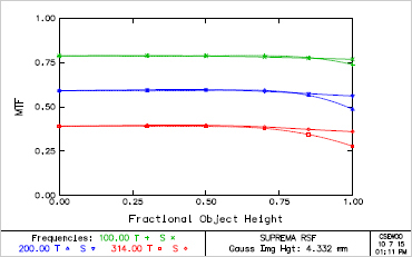 Fingerprint scan Lens