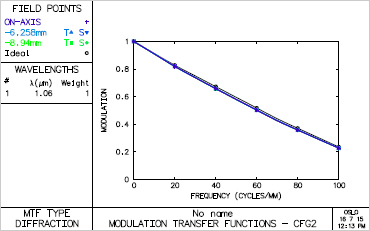 Anamorphic Exposure Lens