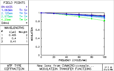 Maskless Exposure Lens
