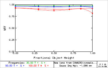 Maskless Exposure Lens