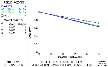 Maskless Exposure Lens